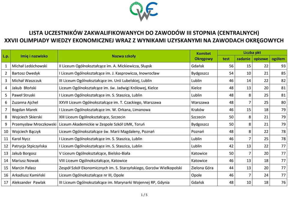 Kasprowicza, Inowrocław Bydgoszcz 54 10 21 85 3 Michał Waszczuk III Liceum Ogólnokształcące im. Unii Lubelskiej, Lublin Lublin 46 14 22 82 4 Jakub Błoński Liceum Ogólnokształcące im. św.