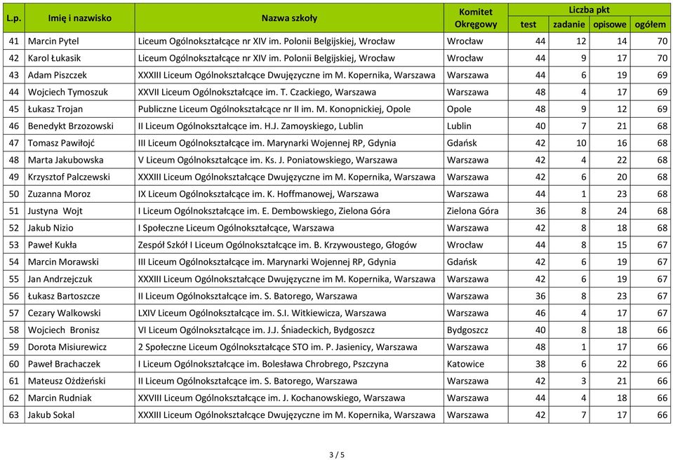 Kopernika, Warszawa Warszawa 44 6 19 69 44 Wojciech Tymoszuk XXVII Liceum Ogólnokształcące im. T. Czackiego, Warszawa Warszawa 48 4 17 69 45 Łukasz Trojan Publiczne Liceum Ogólnokształcące nr II im.