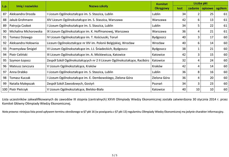 masz Dziawgo IV Liceum Ogólnokształcące im. T. Kościuszki, Toruń Bydgoszcz 40 3 17 60 92 Aleksandra Hołownia Liceum Ogólnokształcące nr XIV im.
