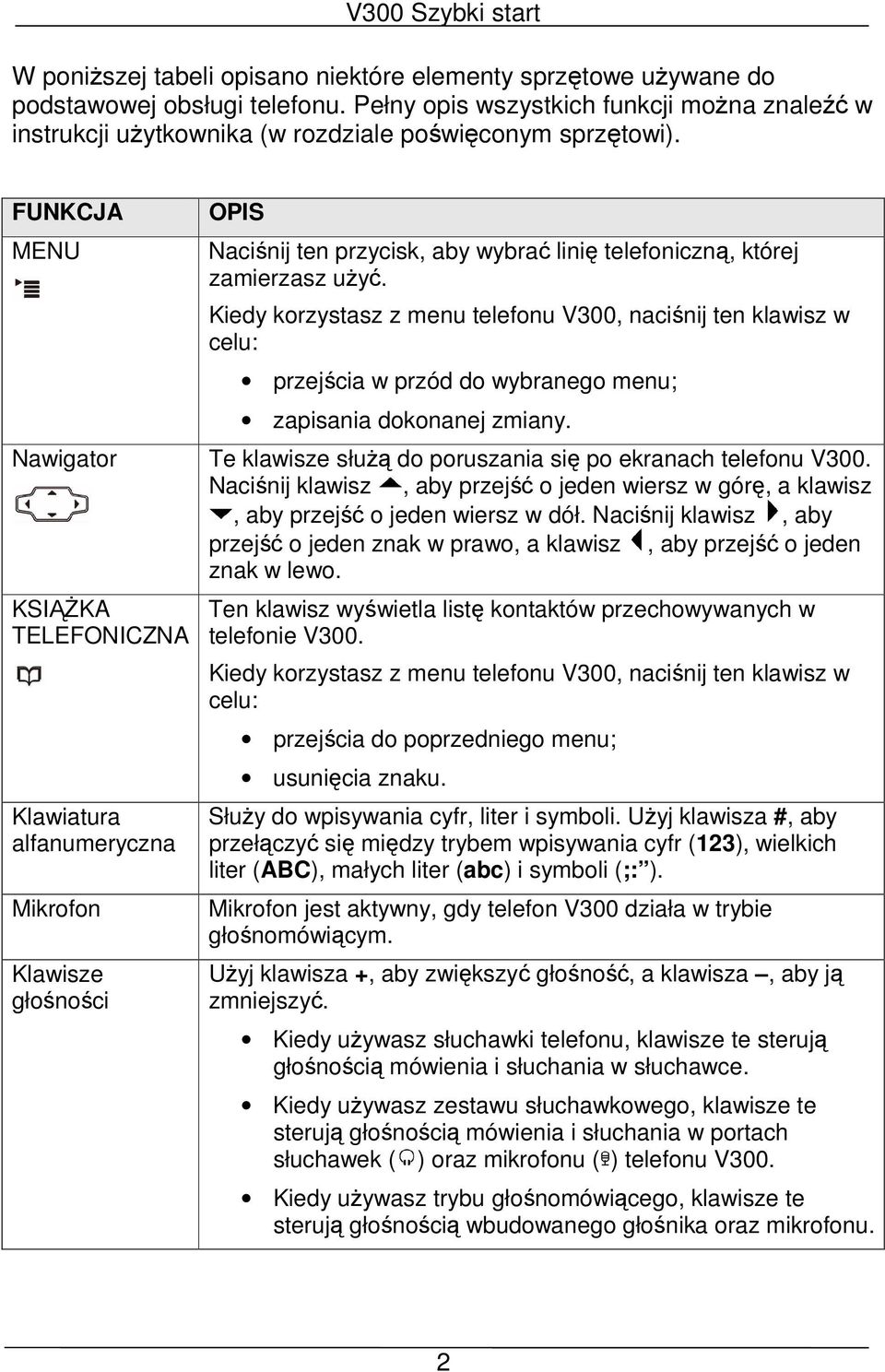 FUNKCJA MENU OPIS Naciśnij ten przycisk, aby wybrać linię telefoniczną, której zamierzasz użyć.