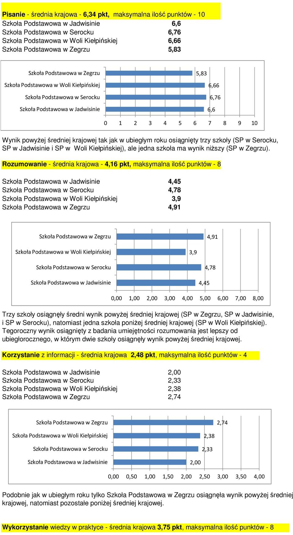 Rozumowanie - średnia krajowa - 4,16 pkt, maksymalna ilość punktów - 8 4,45 4,78 3,9 4,91 4,91 3,9 4,45 4,78 Trzy szkoły osiągnęły średni wynik powyżej średniej krajowej (SP w Zegrzu, SP w