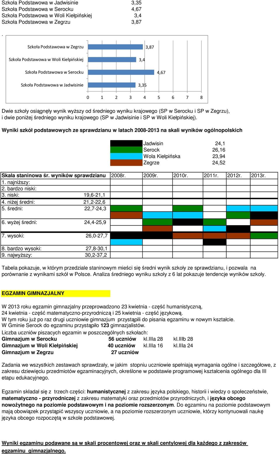 Kiełpińskiej). Wyniki szkół podstawowych ze sprawdzianu w latach 2008-2013 na skali wyników ogólnopolskich Jadwisin 24,1 26,16 23,94 24,52 Skala staninowa śr. wyników sprawdzianu 2008r. 2009r. 2010r.