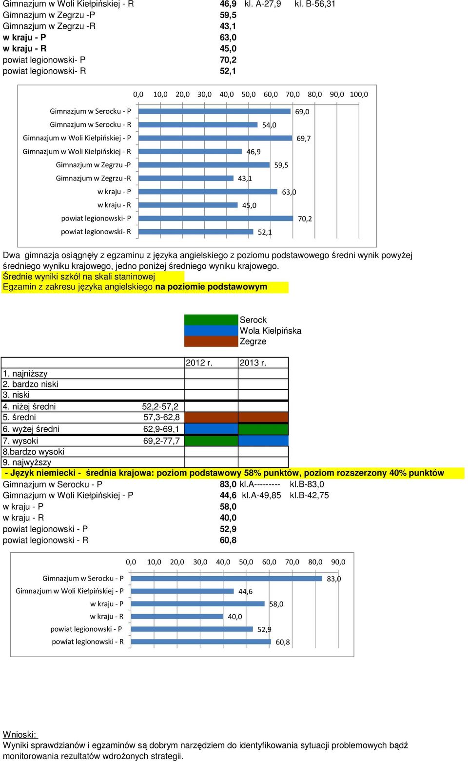 -R Gimnazjum w Woli Kiełpińskiej - P Gimnazjum w Woli Kiełpińskiej - R -P -R w kraju -P w kraju -R powiat legionowski- P powiat legionowski- R 69,0 54,0 69,7 46,9 59,5 43,1 63,0 45,0 70,2 52,1 Dwa