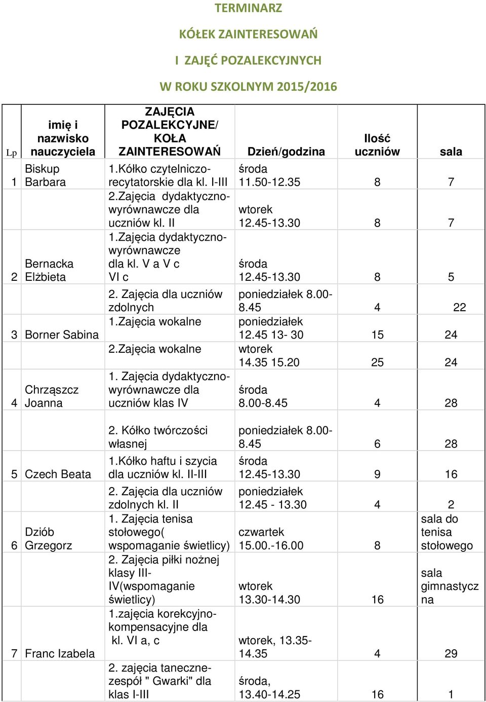 Zajęcia wokalne 1. Zajęcia dydaktycznowyrówwcze uczniów klas IV Dzień/godzi Ilość uczniów 11.50-12.35 8 7 12.45-13.30 8 7 12.45-13.30 8 5 8.00-8.