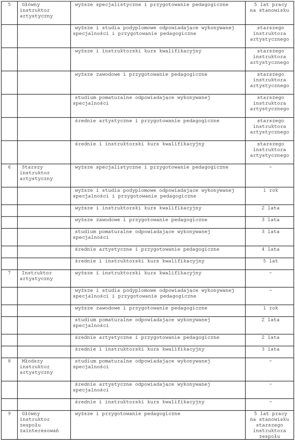 kwalifikacyjny 5 lat pracy na stanowisku artystycznego artystycznego artystycznego artystycznego artystycznego artystycznego 6 Starszy artystyczny wyższe specjalistyczne i przygotowanie pedagogiczne