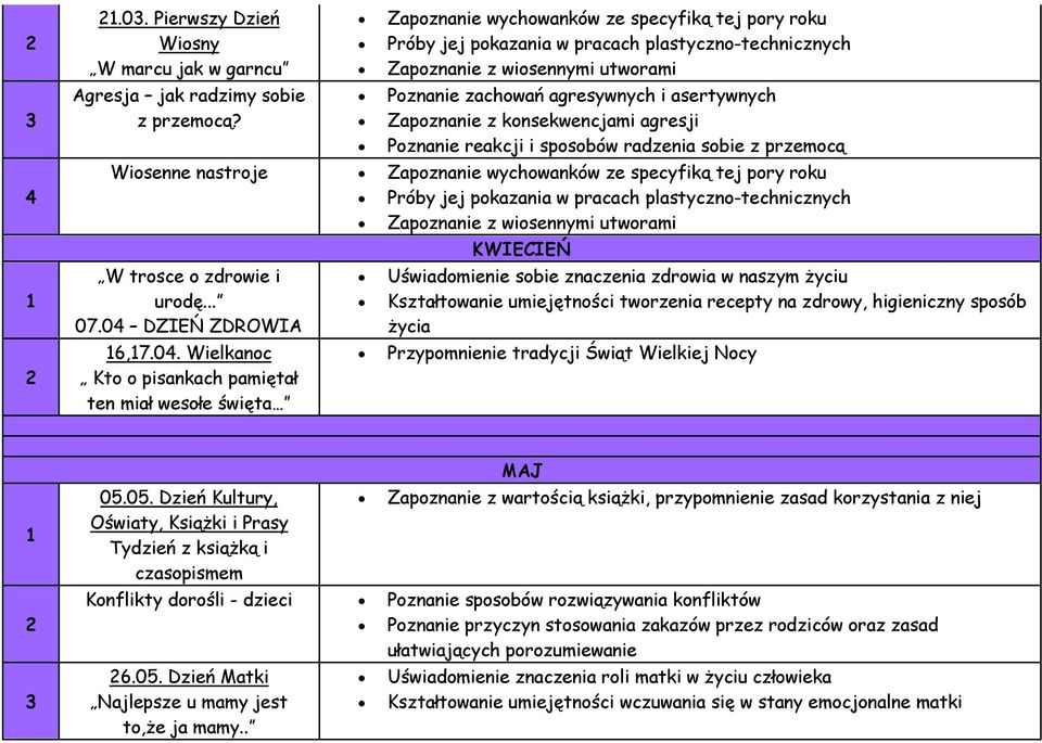 konsekwencjami agresji Poznanie reakcji i sposobów radzenia sobie z przemocą Wiosenne nastroje Zapoznanie wychowanków ze specyfiką tej pory roku Próby jej pokazania w pracach plastyczno-technicznych