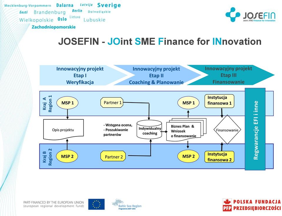 Finansowanie MSP 1 Partner 1 MSP 1 Instytucja finansowa 1 Opis projektu - Wstępna ocena, - Poszukiwanie