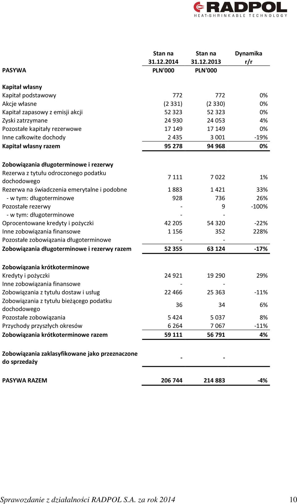 2013 r/r PASYWA PLN'000 PLN'000 Kapitał własny Kapitał podstawowy 772 772 0% Akcje własne (2331) (2330) 0% Kapitał zapasowy z emisji akcji 52323 52323 0% Zyski zatrzymane 24930 24053 4% Pozostałe