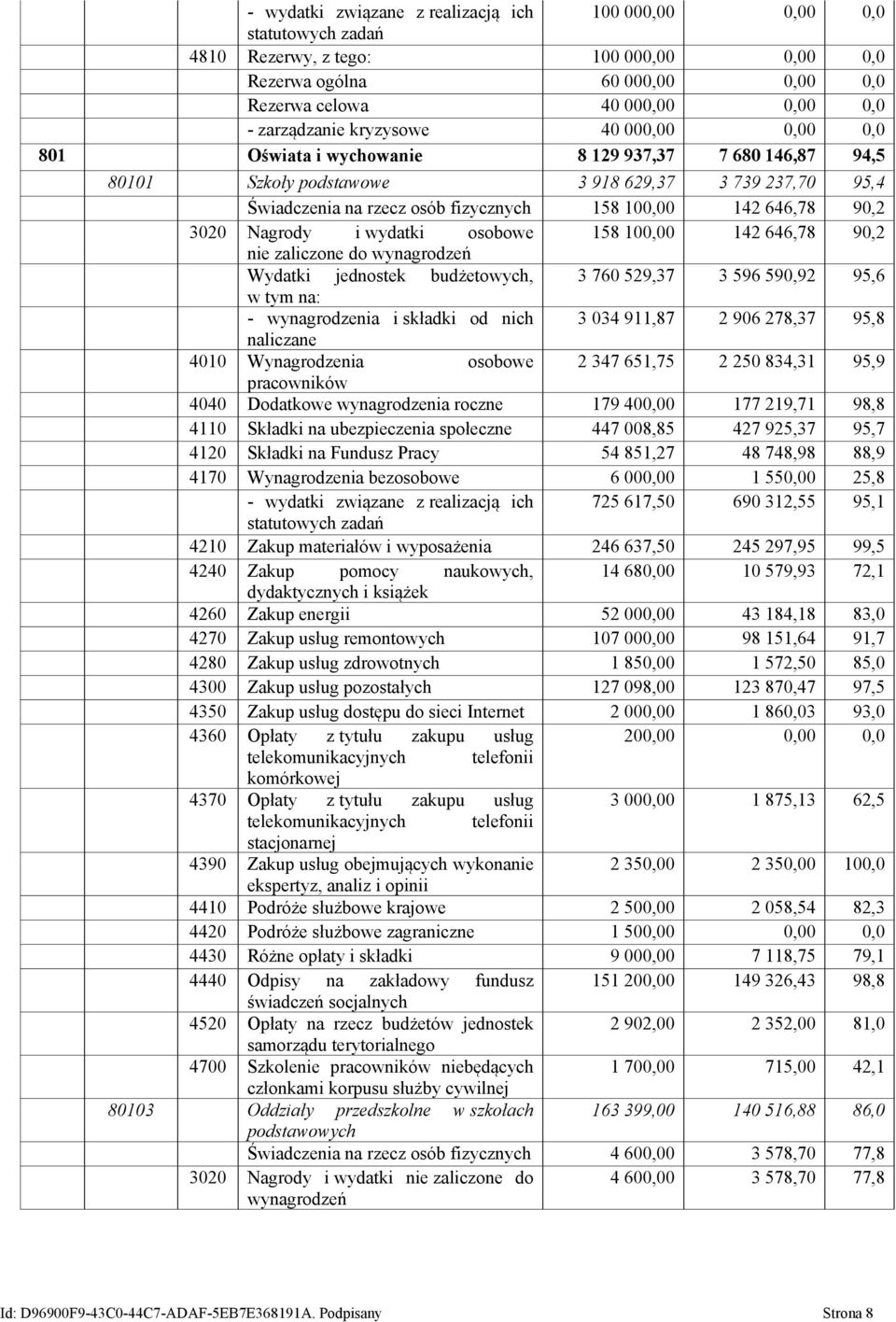 wydatki osobowe 158 100,00 142 646,78 90,2 nie zaliczone do wynagrodzeń Wydatki jednostek budżetowych, 3 760 529,37 3 596 590,92 95,6 - wynagrodzenia i składki od nich 3 034 911,87 2 906 278,37 95,8