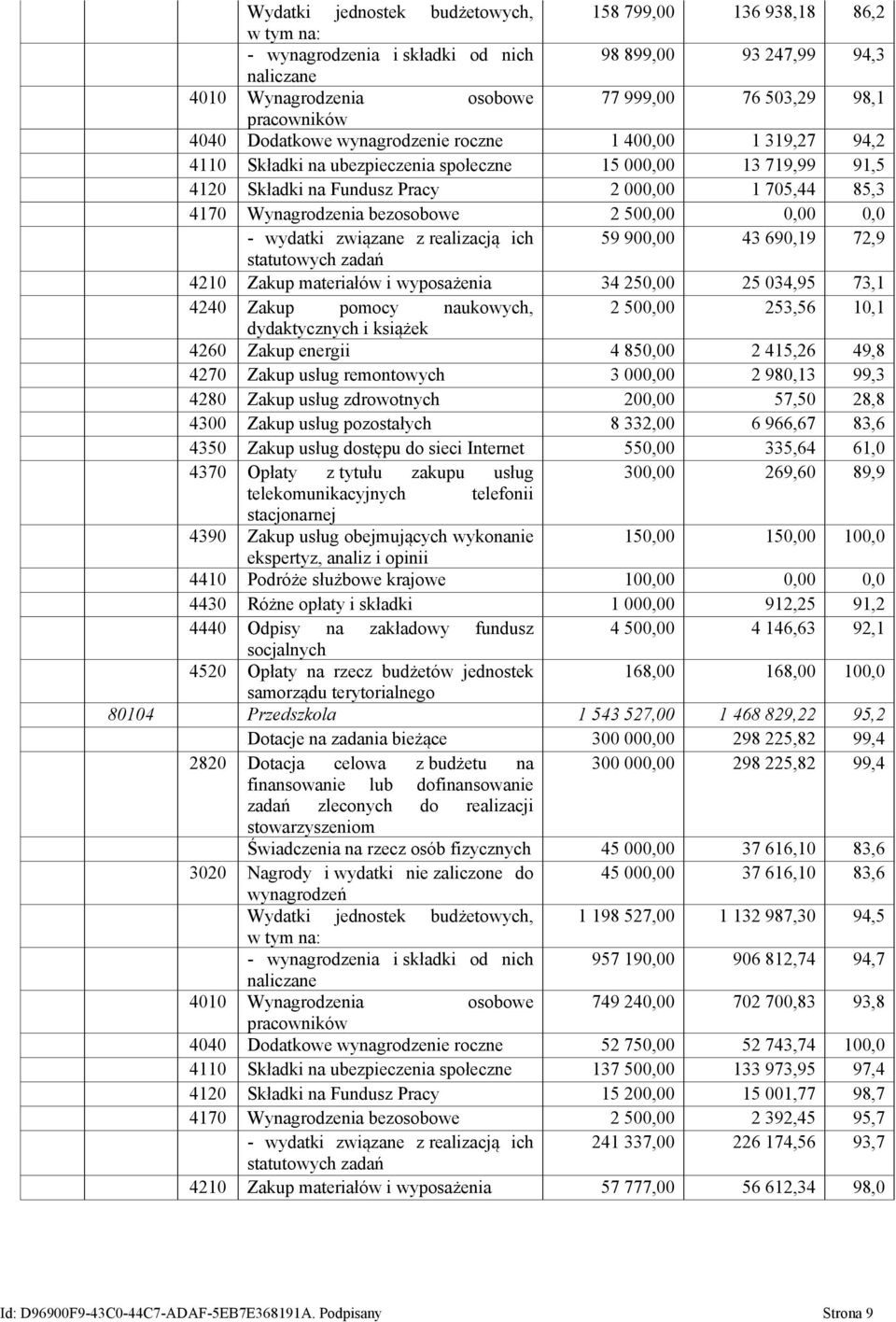 bezosobowe 2 500,00 0,00 0,0 - wydatki związane z realizacją ich 59 900,00 43 690,19 72,9 4210 Zakup materiałów i wyposażenia 34 250,00 25 034,95 73,1 4240 Zakup pomocy naukowych, 2 500,00 253,56