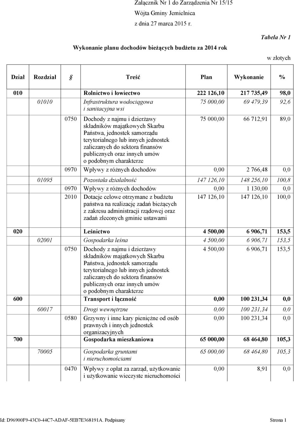 wodociągowa i sanitacyjna wsi 75 000,00 69 479,39 92,6 0750 Dochody z najmu i dzierżawy 75 000,00 66 712,91 89,0 składników majątkowych Skarbu Państwa, jednostek samorządu terytorialnego lub innych