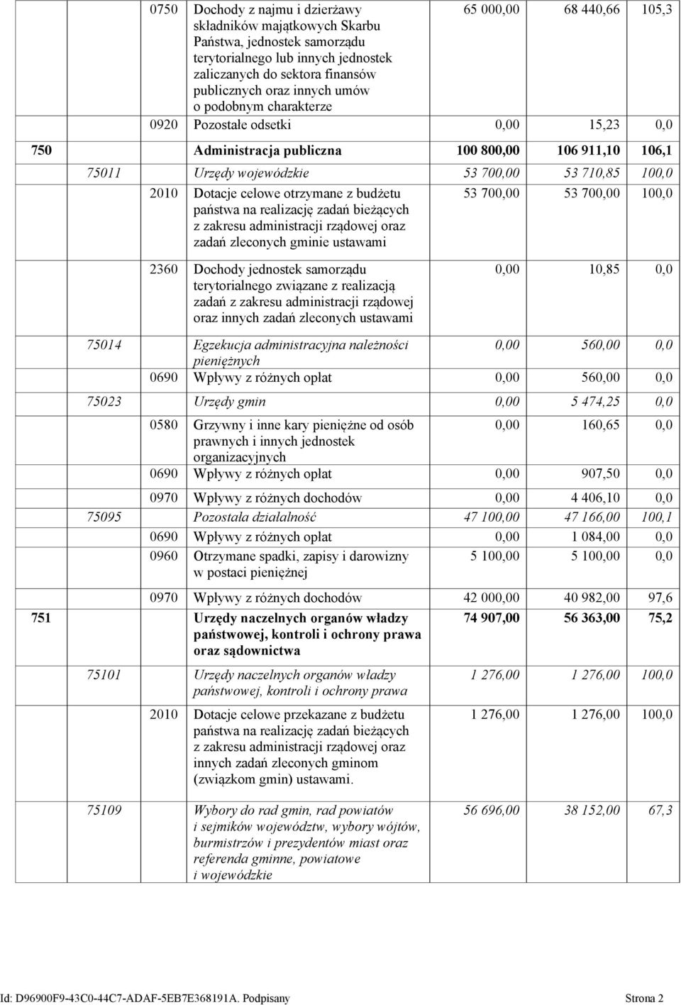 celowe otrzymane z budżetu państwa na realizację zadań bieżących z zakresu administracji rządowej oraz zadań zleconych gminie ustawami 53 700,00 53 700,00 100,0 2360 Dochody jednostek samorządu