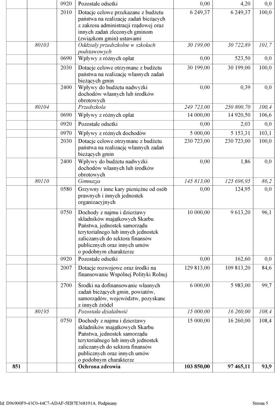 budżetu 30 199,00 30 199,00 100,0 państwa na realizację własnych zadań bieżących gmin 2400 Wpływy do budżetu nadwyżki 0,00 0,39 0,0 dochodów własnych lub środków obrotowych 80104 Przedszkola 249