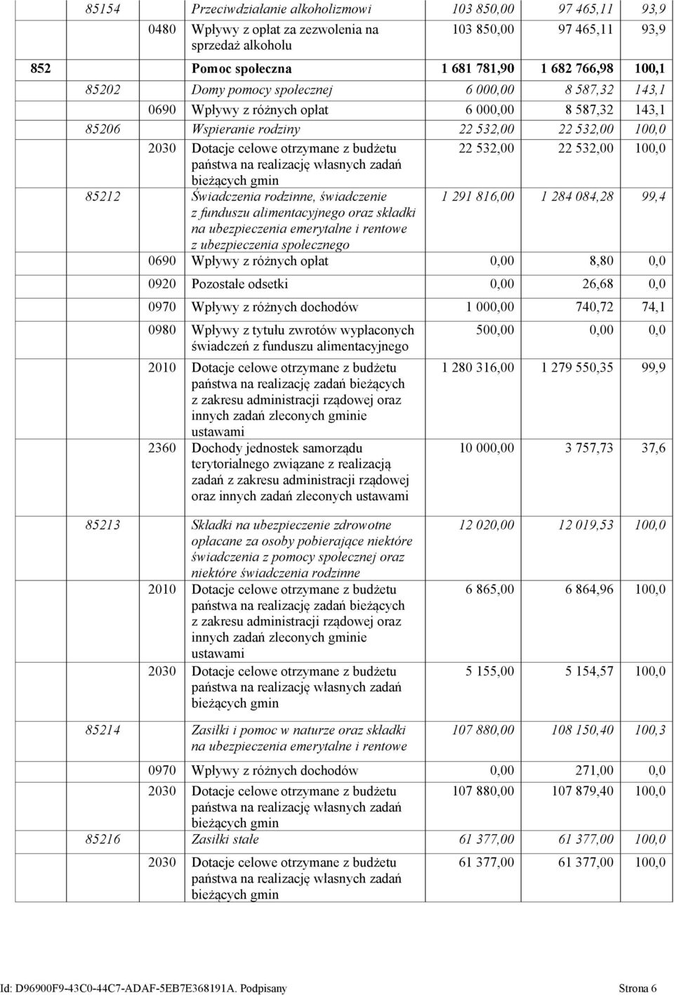 532,00 22 532,00 100,0 państwa na realizację własnych zadań bieżących gmin 85212 Świadczenia rodzinne, świadczenie 1 291 816,00 1 284 084,28 99,4 z funduszu alimentacyjnego oraz składki na