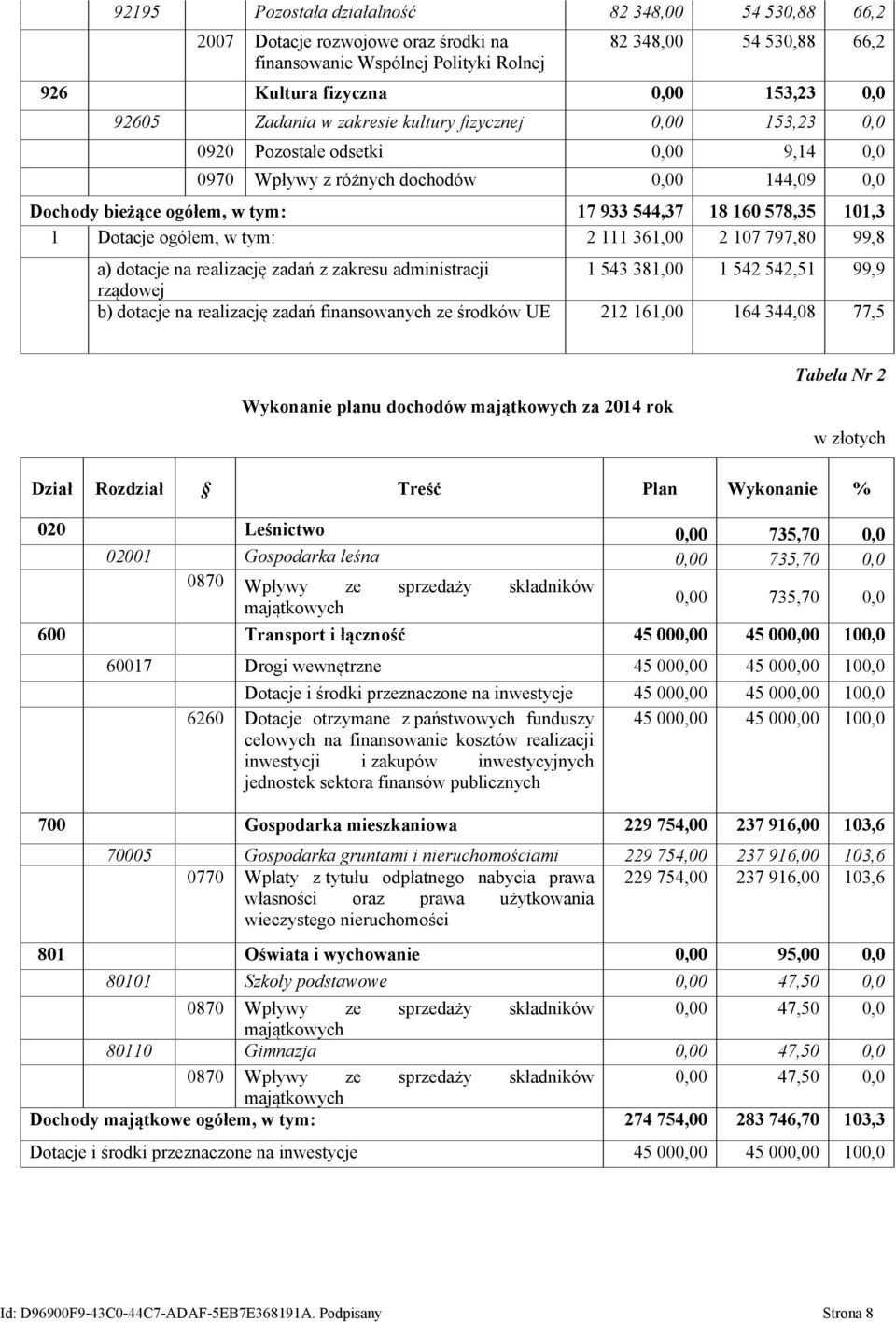 101,3 1 Dotacje ogółem, w tym: 2 111 361,00 2 107 797,80 99,8 a) dotacje na realizację zadań z zakresu administracji 1 543 381,00 1 542 542,51 99,9 rządowej b) dotacje na realizację zadań