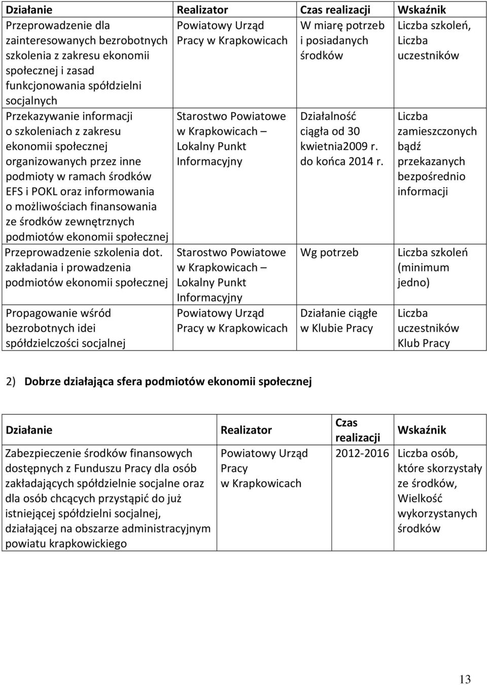 informowania o możliwościach finansowania ze środków zewnętrznych podmiotów ekonomii społecznej Przeprowadzenie szkolenia dot.