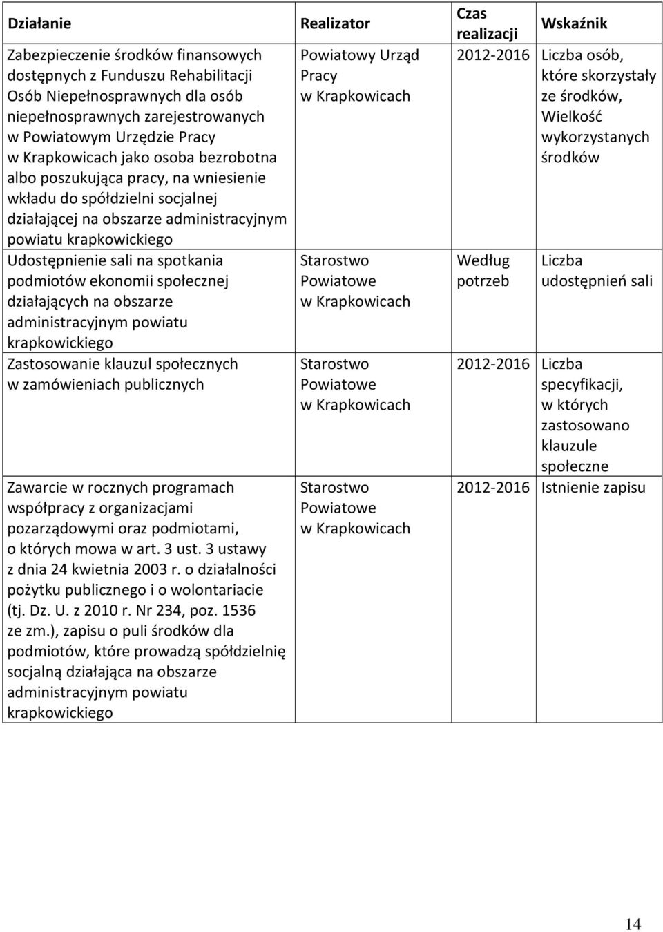 ekonomii społecznej działających na obszarze administracyjnym powiatu krapkowickiego Zastosowanie klauzul społecznych w zamówieniach publicznych Zawarcie w rocznych programach współpracy z