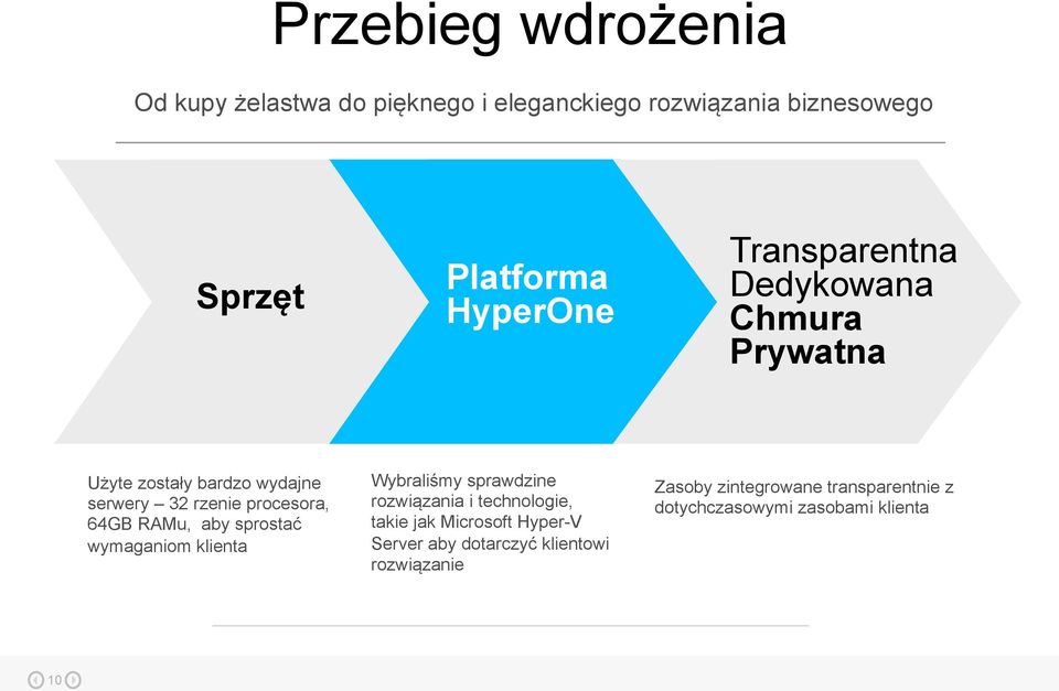 64GB RAMu, aby sprostać wymaganiom klienta Wybraliśmy sprawdzine rozwiązania i technologie, takie jak Microsoft