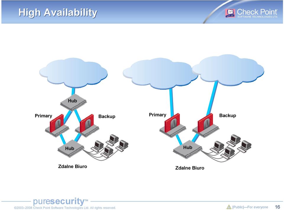 Backup Primary Backup Hub