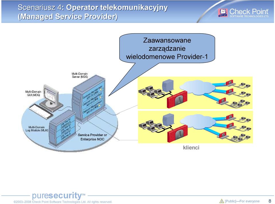 Service Provider) Zaawansowane