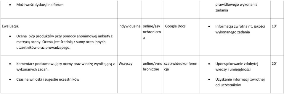 jakości wykonanego zadania 10' Komentarz podsumowujący oceny oraz wiedzę wynikającą z wykonanych zadań.