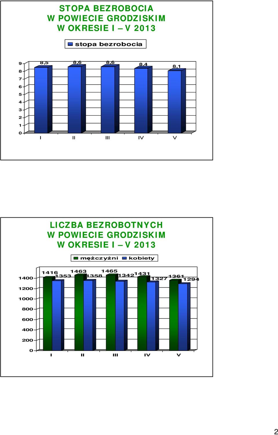 POWIECIE GRODZISKIM W OKRESIE I V 2013 czy ni kobiety 1400 1416 1463 1465