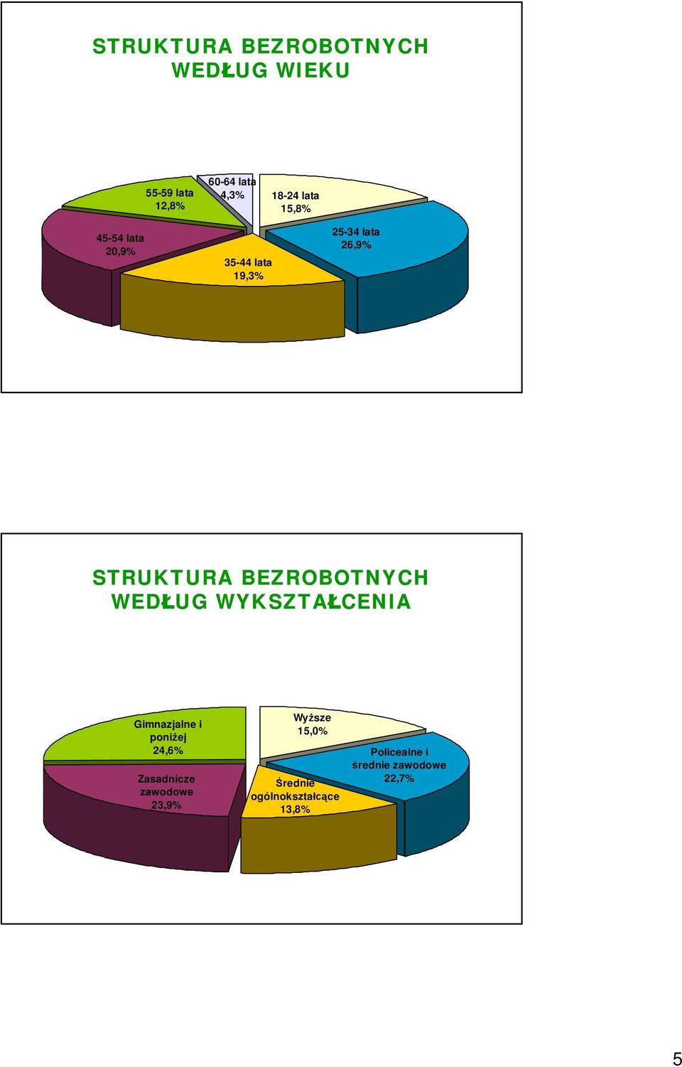 BEZROBOTNYCH WED UG WYKSZTA CENIA Gimnazjalne i poni ej 24,6% Zasadnicze