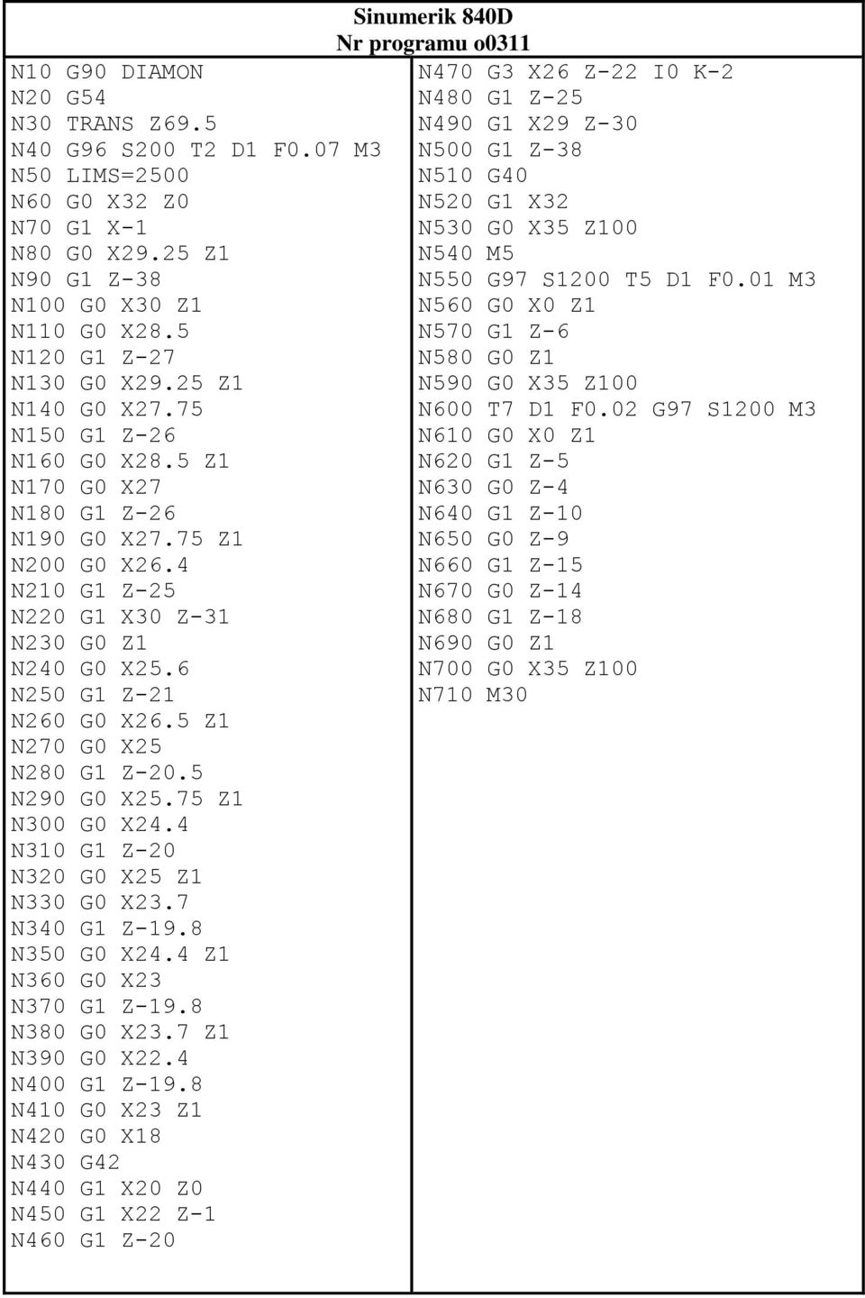 5 Z1 N270 G0 X25 N280 G1 Z-20.5 N290 G0 X25.75 Z1 N300 G0 X24.4 N310 G1 Z-20 N320 G0 X25 Z1 N330 G0 X23.7 N340 G1 Z-19.8 N350 G0 X24.4 Z1 N360 G0 X23 N370 G1 Z-19.8 N380 G0 X23.7 Z1 N390 G0 X22.