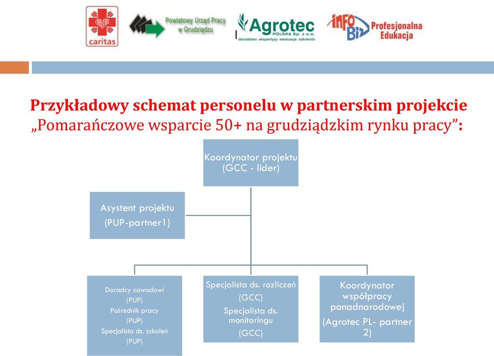 Doradcy zawodowi (PUP) Pośrednik pracy (PUP) Specjalista ds. szkoleń (PUP) Specjalista ds.