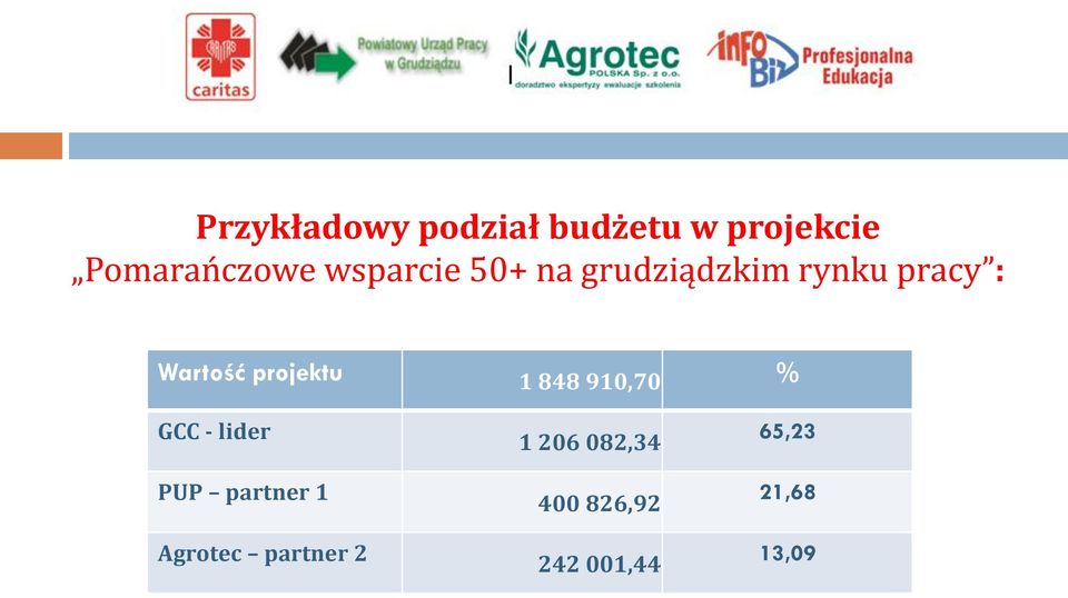 projektu 1 848 910,70 % GCC - lider PUP partner 1