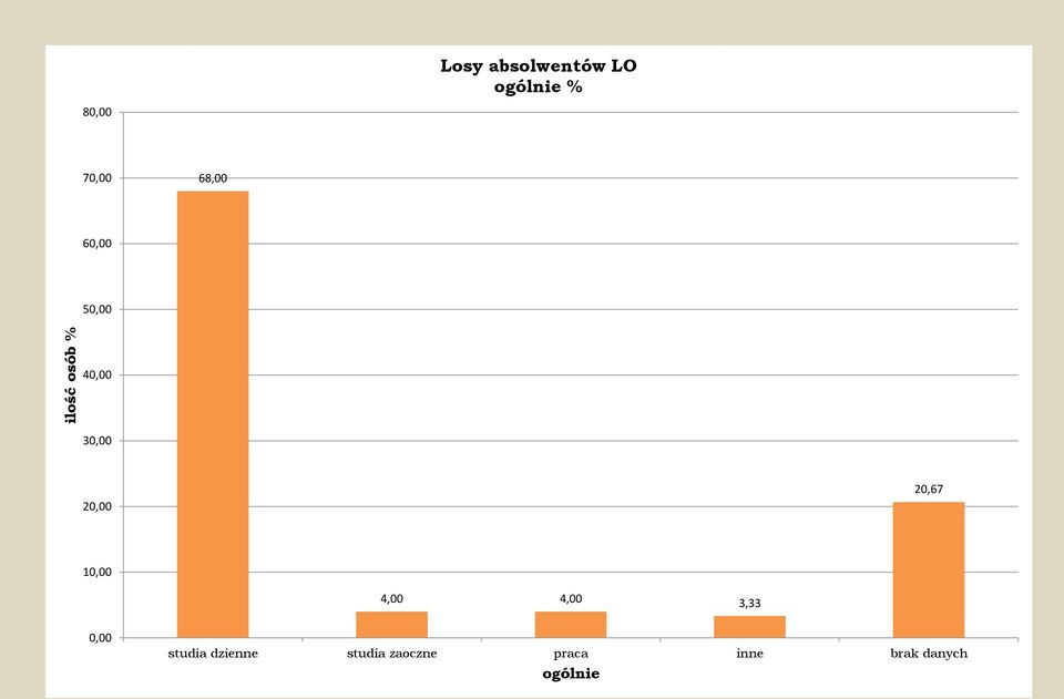 10,00 4,00 4,00 3,33 0,00 studia dzienne