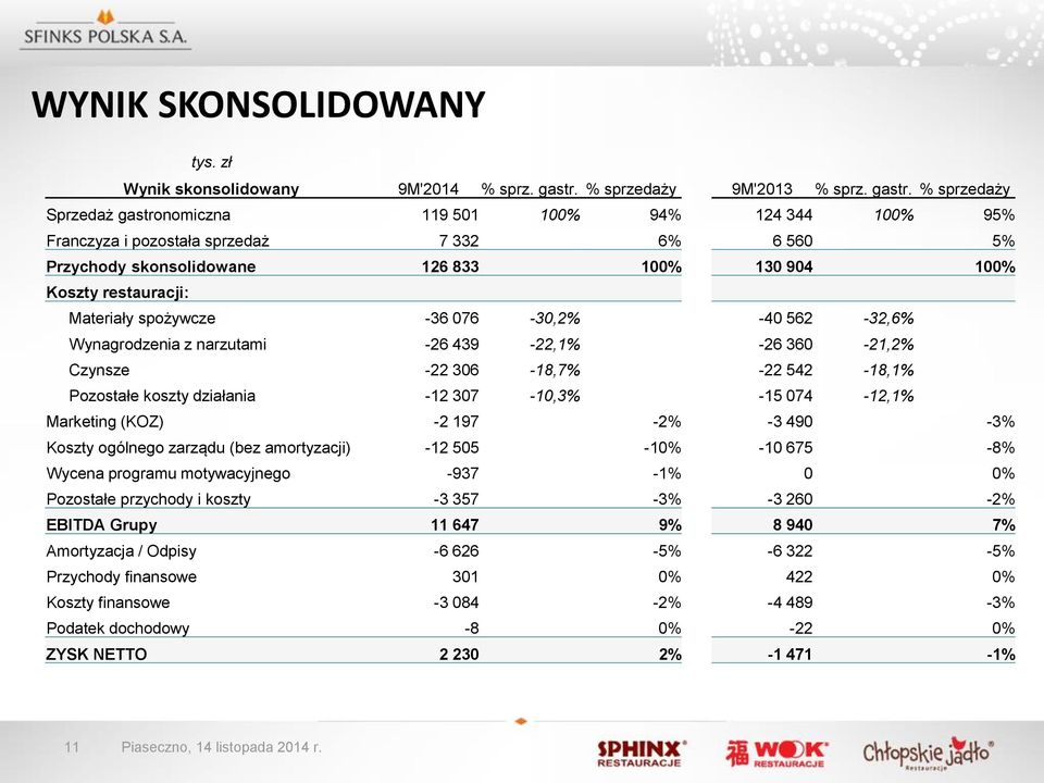 % sprzedaży Sprzedaż gastronomiczna 119 501 100% 94% 124 344 100% 95% Franczyza i pozostała sprzedaż 7 332 6% 6 560 5% Przychody skonsolidowane 126 833 100% 130 904 100% Koszty restauracji: Materiały