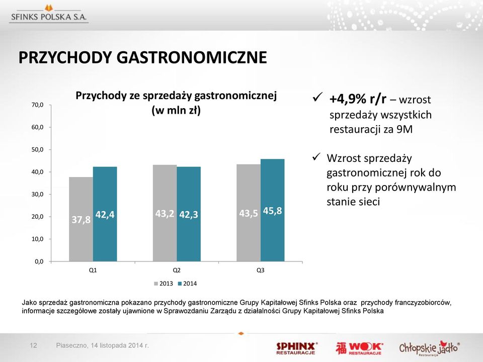 Q3 2013 2014 Jako sprzedaż gastronomiczna pokazano przychody gastronomiczne Grupy Kapitałowej Sfinks Polska oraz przychody franczyzobiorców,