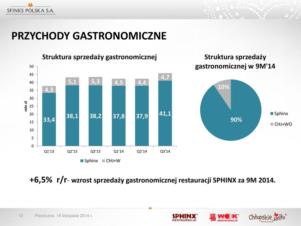 Q2'14 Q3'14 Struktura sprzedaży gastronomicznej w 9M'14 10% 90% Sphinx CHJ+WO Sphinx CHJ+W