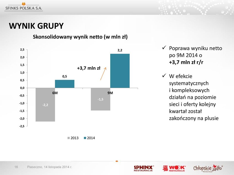 o +3,7 mln zł r/r W efekcie systematycznych i kompleksowych działań na poziomie sieci