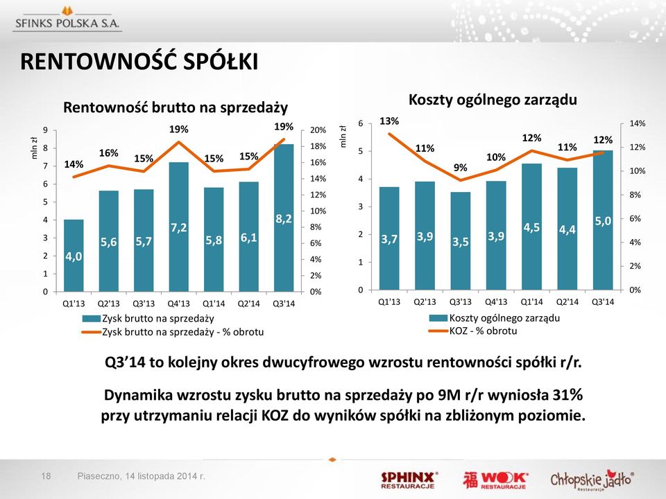 Q4'13 Q1'14 Q2'14 Q3'14 0% Zysk brutto na sprzedaży Zysk brutto na sprzedaży - % obrotu Koszty ogólnego zarządu KOZ - % obrotu Q3 14 to kolejny okres dwucyfrowego wzrostu