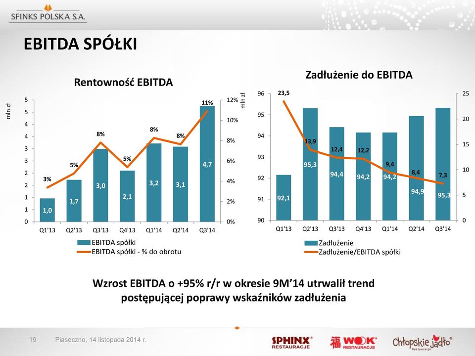 Q4'13 Q1'14 Q2'14 Q3'14 0% 90 Q1'13 Q2'13 Q3'13 Q4'13 Q1'14 Q2'14 Q3'14 0 EBITDA spółki EBITDA spółki - % do obrotu Zadłużenie