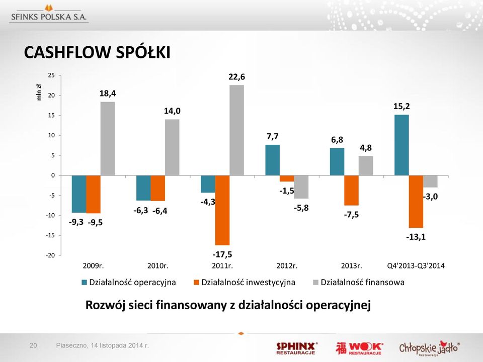 Q4'2013-Q3'2014 Działalność operacyjna Działalność inwestycyjna Działalność