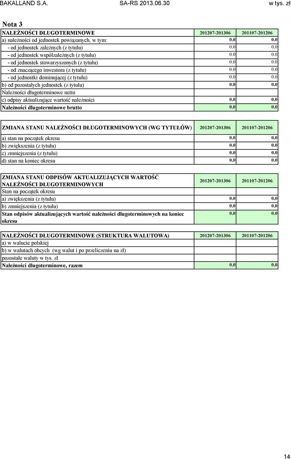 0 0.0 Należności długoterminowe brutto 0.0 0.0 ZMIANA STANU NALEŻNOŚCI DŁUGOTERMINOWYCH (WG TYTUŁÓW) a) stan na początek okresu 0.0 0.0 b) zwiększenia (z tytułu) 0.0 0.0 c) zmniejszenia (z tytułu) 0.