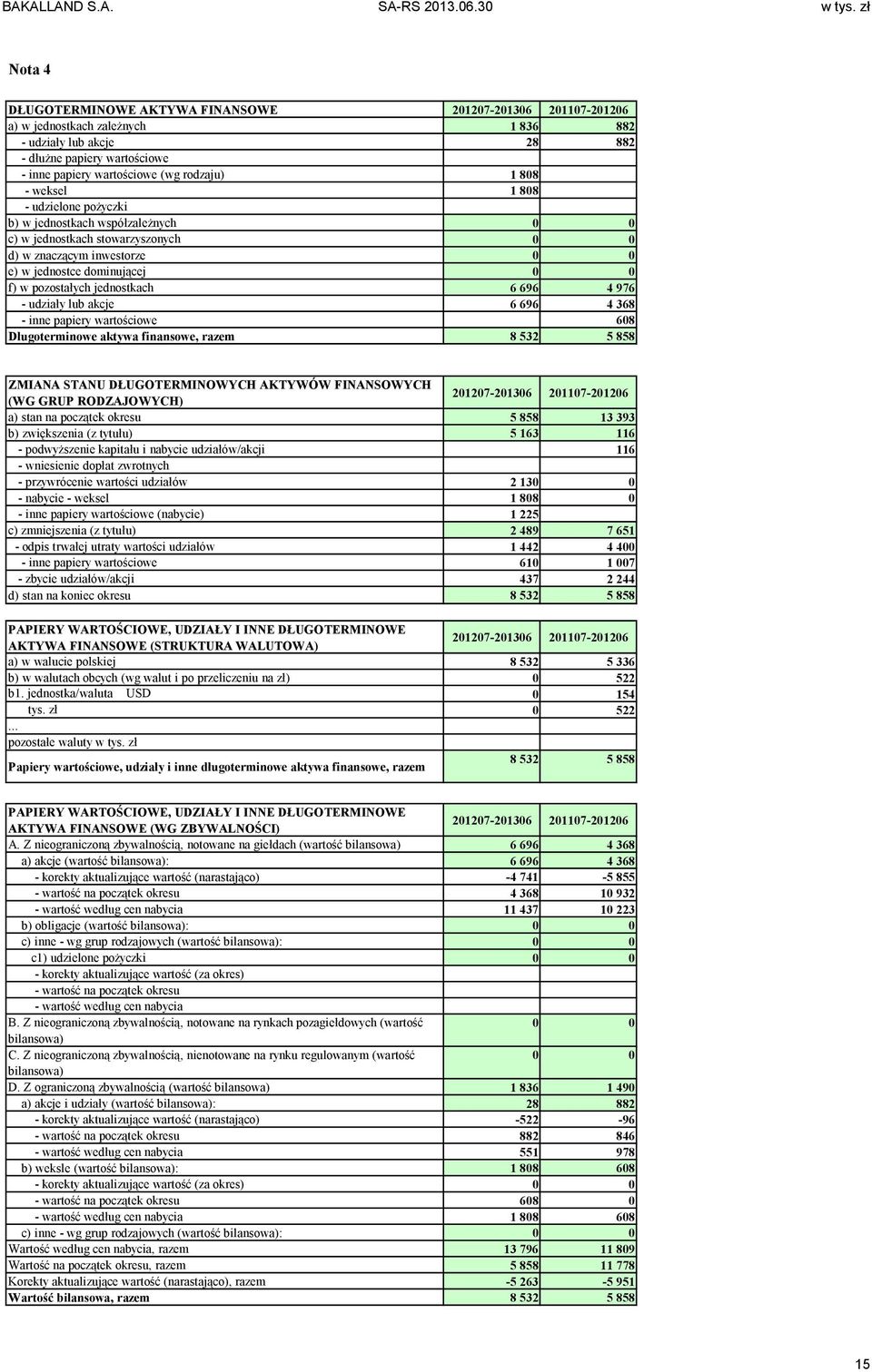 udziały lub akcje 6 696 4 368 - inne papiery wartościowe 608 Długoterminowe aktywa finansowe, razem 8 532 5 858 bilans 8 532 różnica 0 ZMIANA STANU DŁUGOTERMINOWYCH AKTYWÓW FINANSOWYCH (WG GRUP