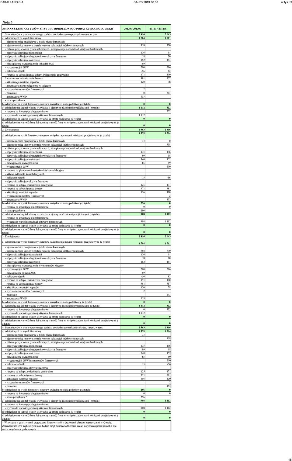 ujemne różnice kursowe z tytułu wyceny należności krótkoterminowych 358 330 - różnice przejściowez tytułu naliczonych, niezapłaconych odsetek od kredytów bankowych - odpisy aktualizujące rozrachunki