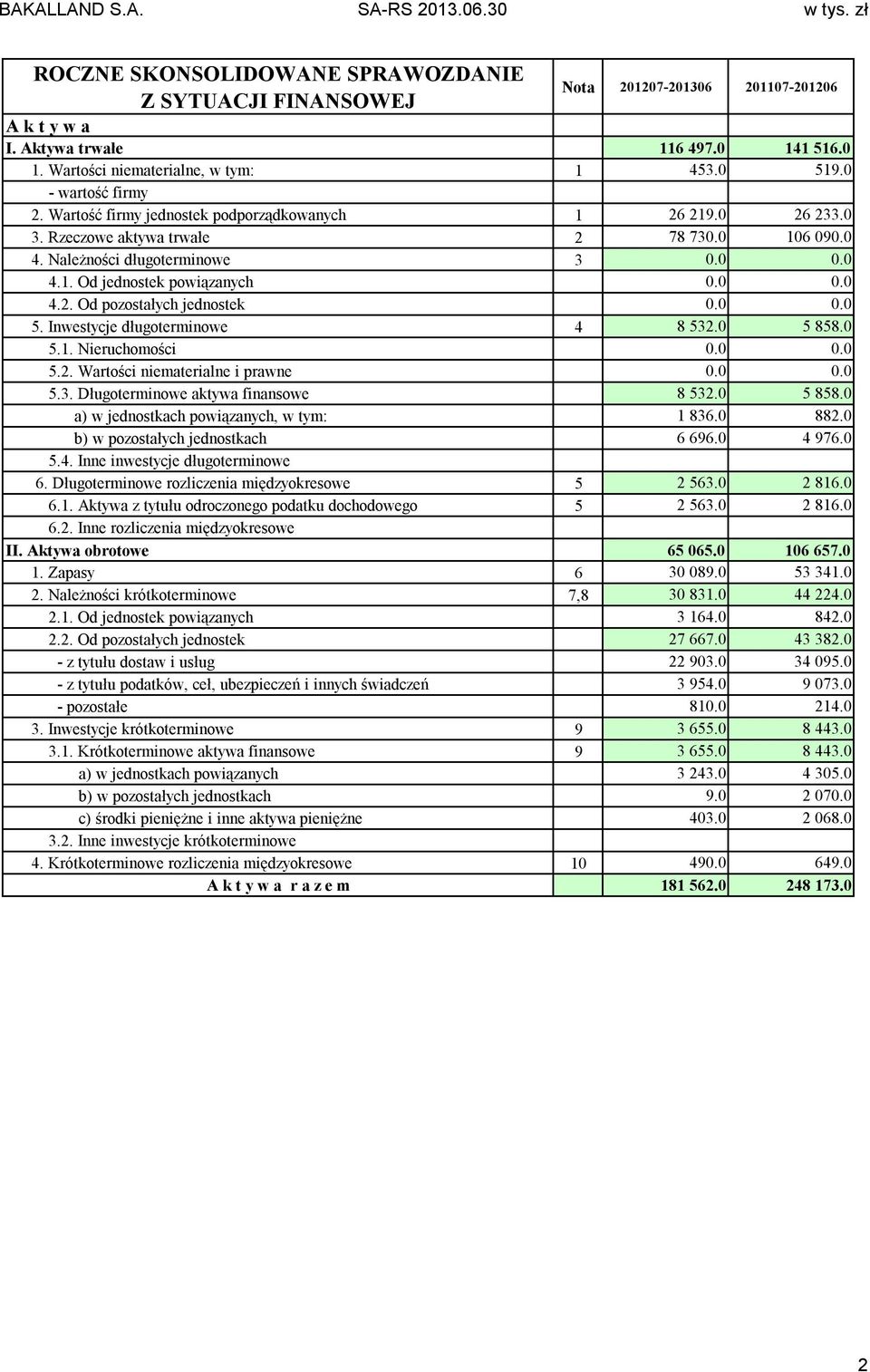 0 0.0 5. Inwestycje długoterminowe 4 8 532.0 5 858.0 5.1. Nieruchomości 0.0 0.0 5.2. Wartości niematerialne i prawne 0.0 0.0 5.3. Długoterminowe aktywa finansowe 8 532.0 5 858.0 a) w jednostkach powiązanych, w tym: 1 836.