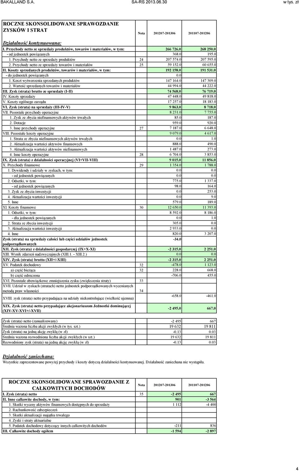 Koszty sprzedanych produktów, towarów i materiałów, w tym: 192 158.0 191 531.0 - do jednostek powiązanych 0.0 1. Koszt wytworzenia sprzedanych produktów 147 164.0 147 309.0 2.