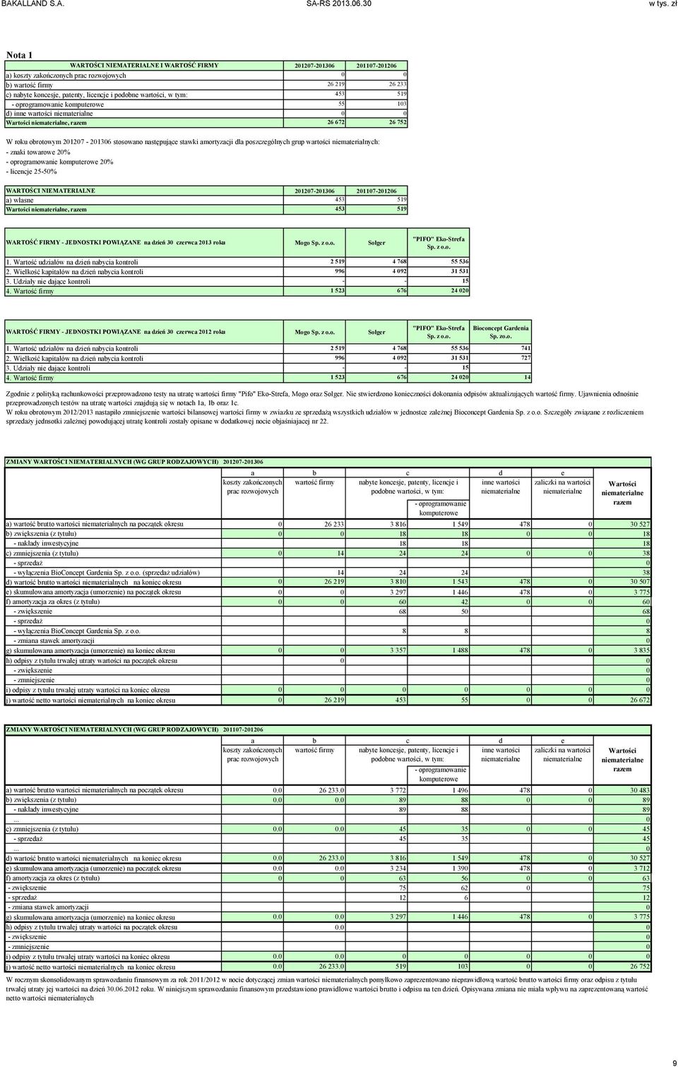 0 W roku obrotowym 201207-201306 stosowano następujące stawki amortyzacji dla poszczególnych grup wartości niematerialnych: - znaki towarowe 20% - oprogramowanie komputerowe 20% - licencje 25-50%