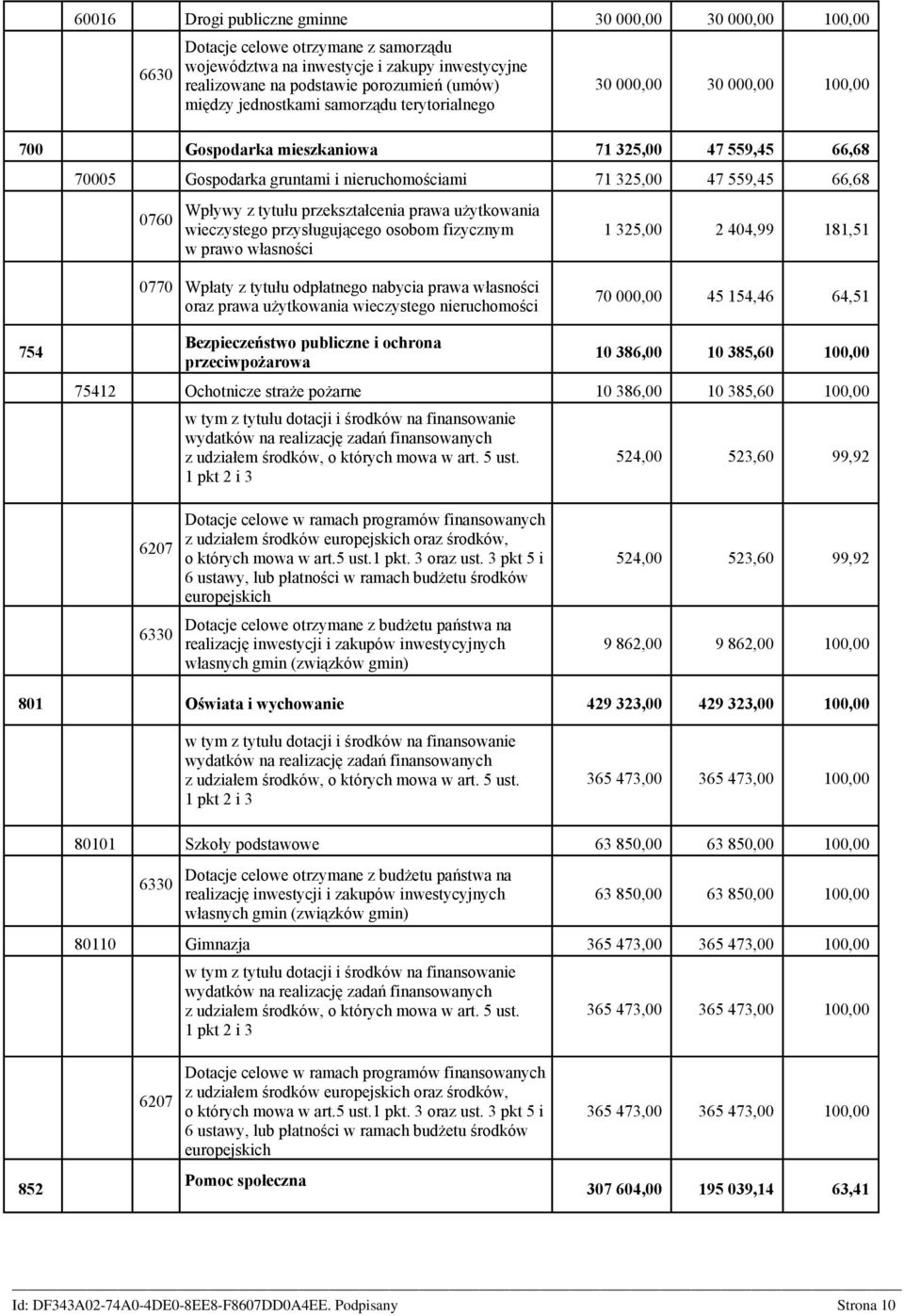 Wpływy z tytułu przekształcenia prawa użytkowania wieczystego przysługującego osobom fizycznym w prawo własności 1 325,00 2 404,99 181,51 0770 Wpłaty z tytułu odpłatnego nabycia prawa własności oraz