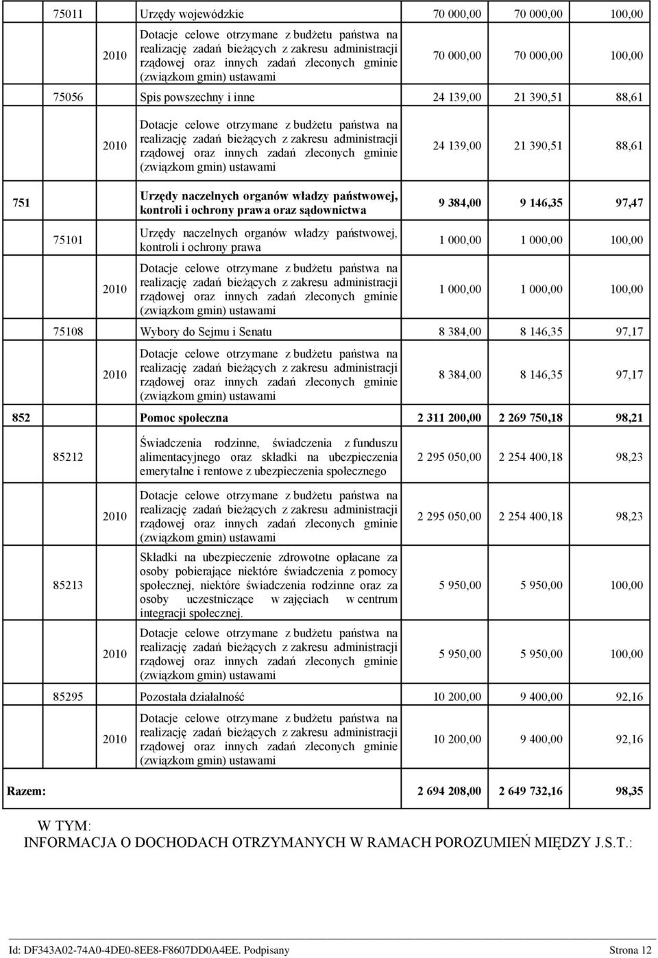 administracji rządowej oraz innych zadań zleconych gminie (związkom gmin) ustawami 24 139,00 21 390,51 88,61 751 75101 2010 Urzędy naczelnych organów władzy państwowej, kontroli i ochrony prawa oraz