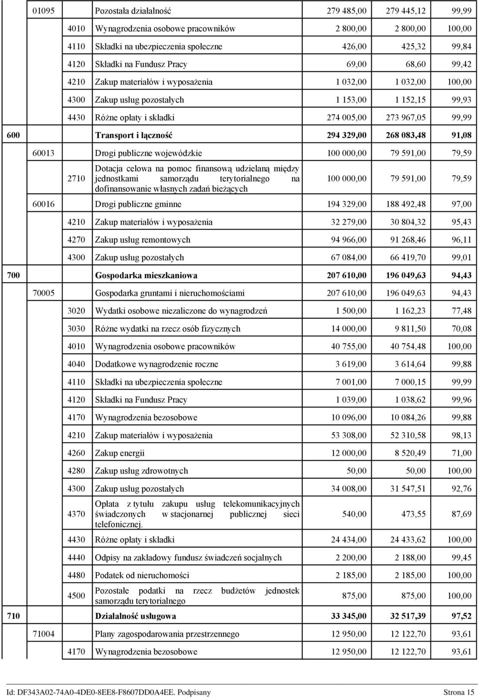 99,99 600 Transport i łączność 294 329,00 268 083,48 91,08 60013 Drogi publiczne wojewódzkie 100 000,00 79 591,00 79,59 2710 Dotacja celowa na pomoc finansową udzielaną między jednostkami samorządu