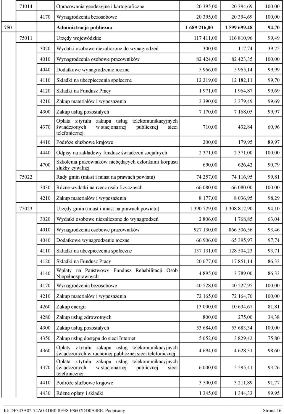 wynagrodzenie roczne 5 966,00 5 965,14 99,99 4110 Składki na ubezpieczenia społeczne 12 219,00 12 182,11 99,70 4120 Składki na Fundusz Pracy 1 971,00 1 964,87 99,69 4210 Zakup materiałów i