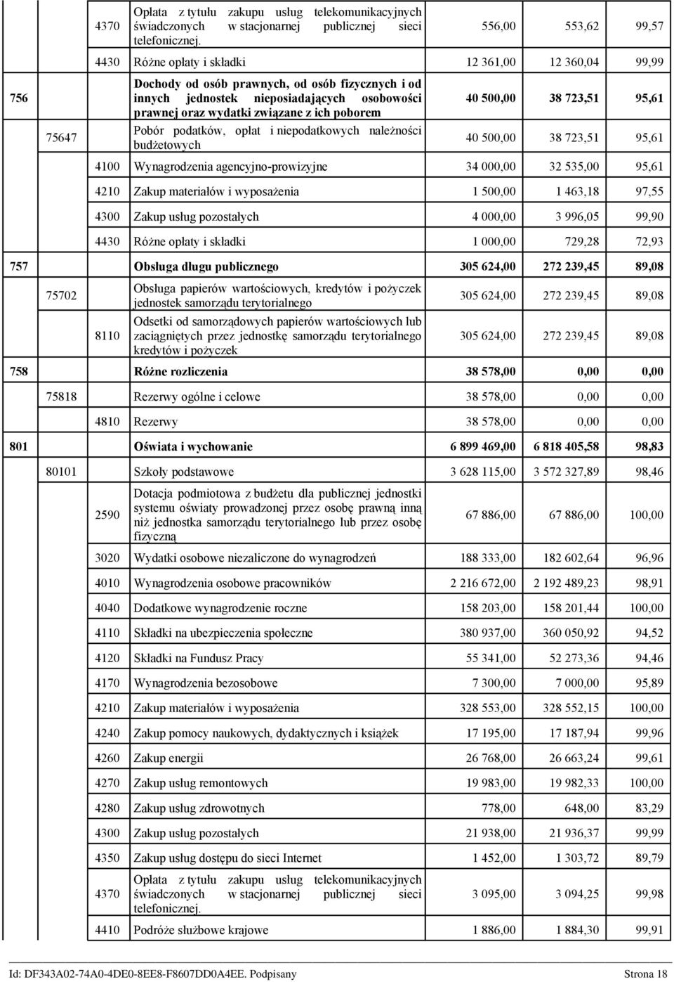 związane z ich poborem Pobór podatków, opłat i niepodatkowych należności budżetowych 40 500,00 38 723,51 95,61 40 500,00 38 723,51 95,61 4100 Wynagrodzenia agencyjno-prowizyjne 34 000,00 32 535,00