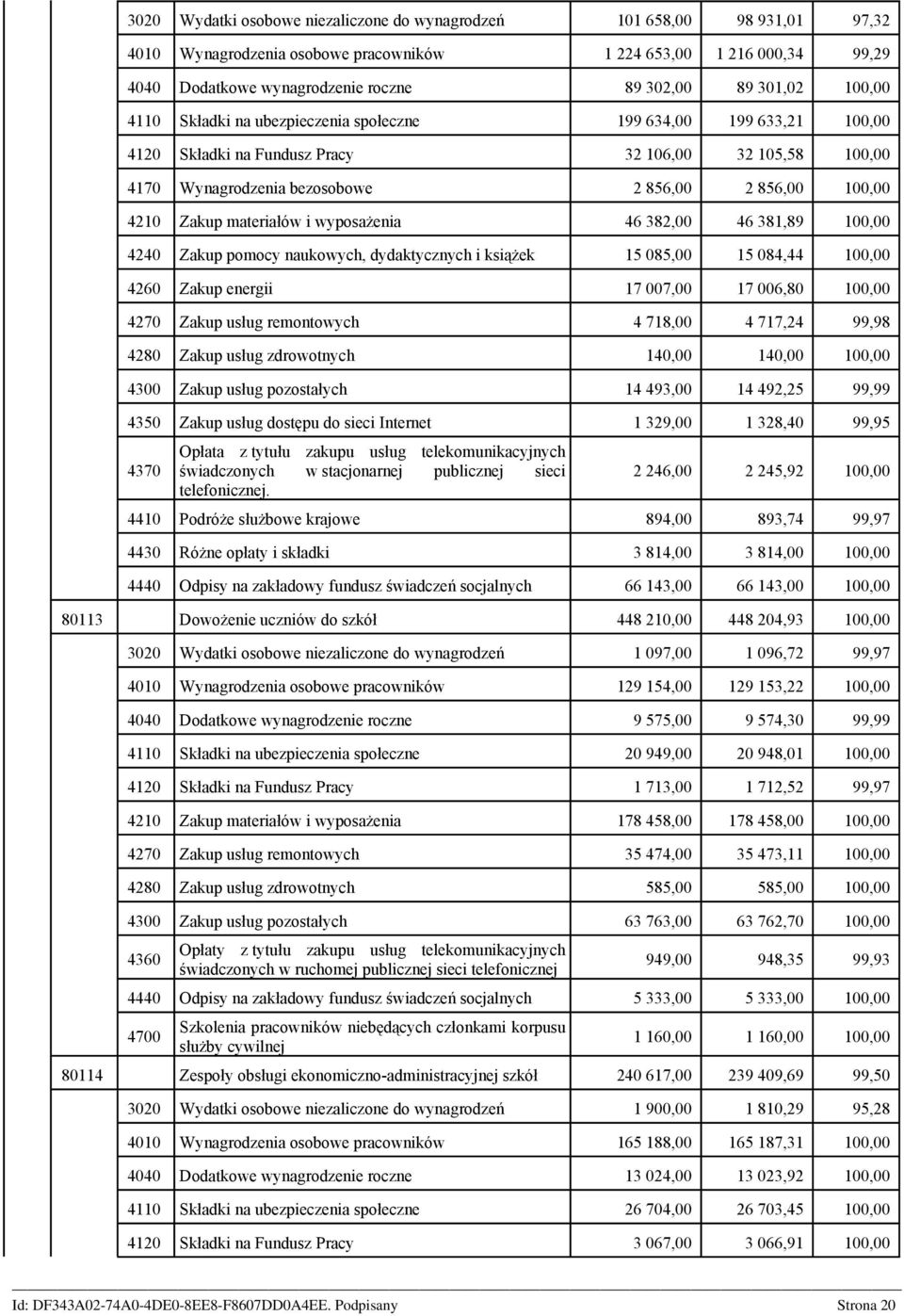 Zakup materiałów i wyposażenia 46 382,00 46 381,89 100,00 4240 Zakup pomocy naukowych, dydaktycznych i książek 15 085,00 15 084,44 100,00 4260 Zakup energii 17 007,00 17 006,80 100,00 4270 Zakup